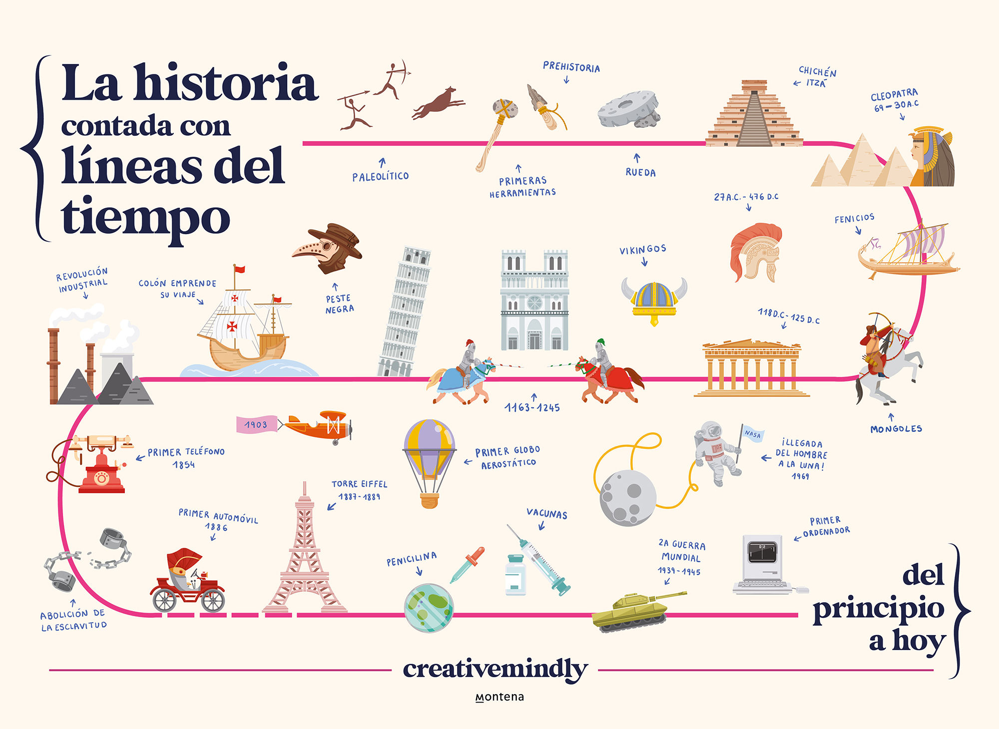 LA HISTORIA CONTADA CON LÍNEAS DEL TIEMPO. DEL PRINCIPIO A HOY